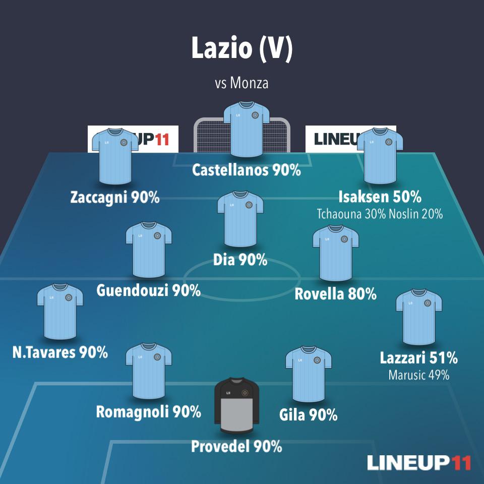 Alineaciones Probables Lazio Serie A